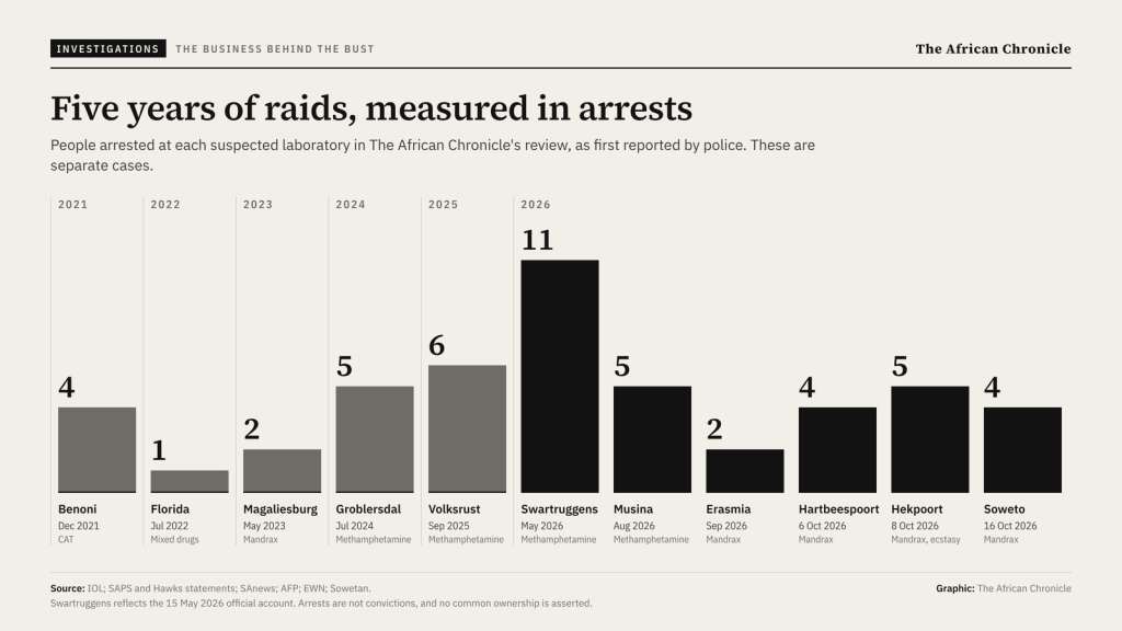 Arrests reported by police at each suspected laboratory in the review. Arrests are not convictions, and no common ownership is asserted across the cases.