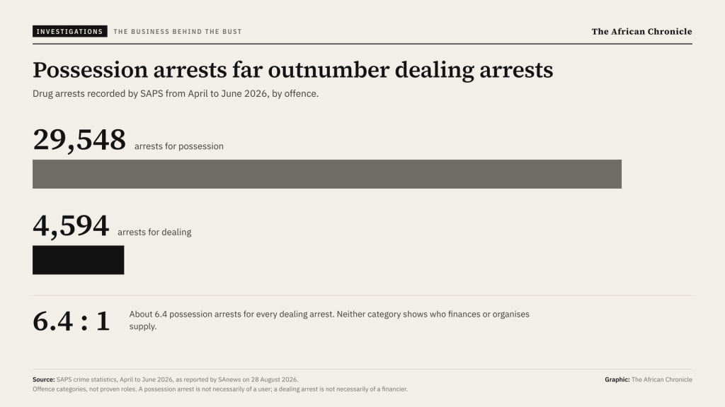 SAPS recorded about 6.4 drug possession arrests for every dealing arrest between April and June 2026. The categories are offences, not proven roles in the drug trade.
