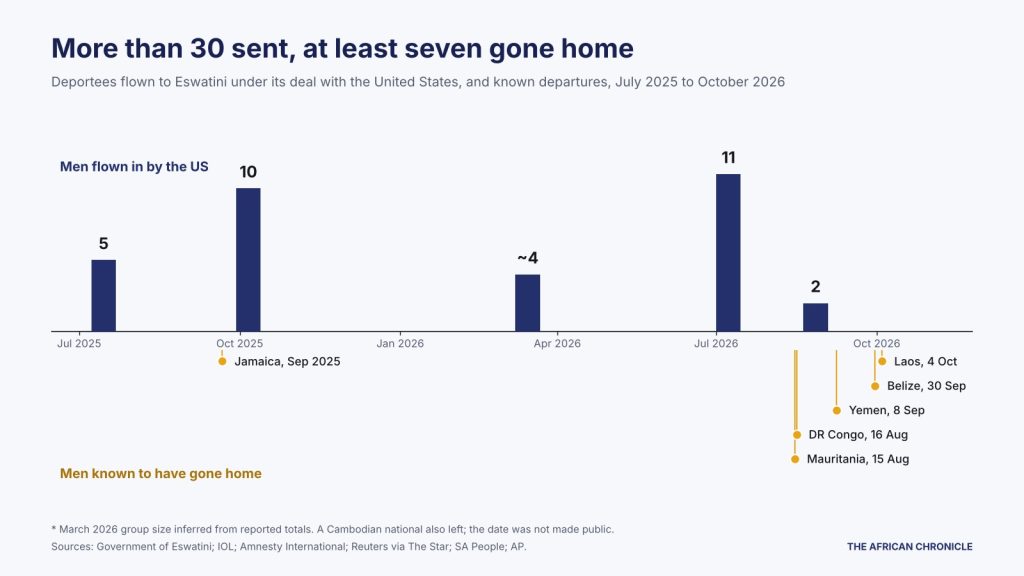 More than 30 men have been flown to Eswatini under its deal with Washington since July 2025. At least seven are known to have gone home.