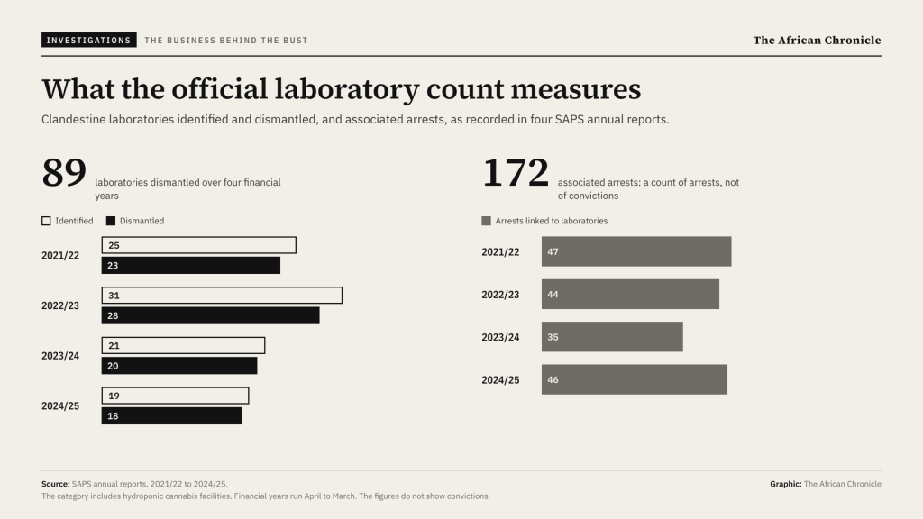 Clandestine laboratories identified and dismantled, and associated arrests, in four SAPS annual reports. The category includes hydroponic cannabis facilities, and the figures do not show convictions.